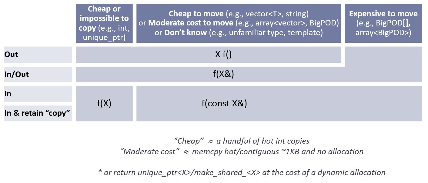 Normal parameter passing Normal parameter passing table